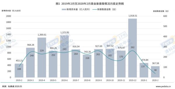 2月VC/PE募资市场持续走低,大额基金规模占比超八成