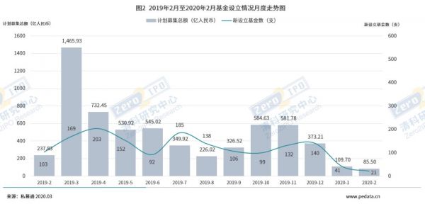 2月VC/PE募资市场持续走低,大额基金规模占比超八成