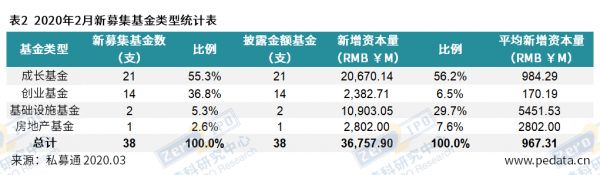 2月VC/PE募资市场持续走低,大额基金规模占比超八成