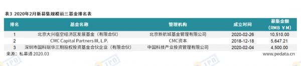 2月VC/PE募资市场持续走低,大额基金规模占比超八成