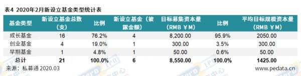 2月VC/PE募资市场持续走低,大额基金规模占比超八成