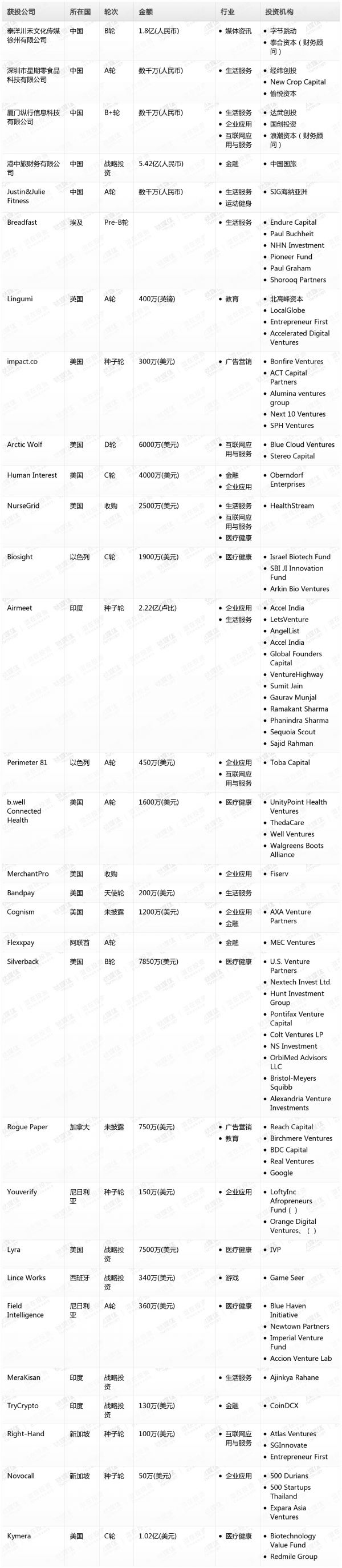 [投融资事件列表]
