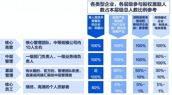 创始人没想清楚这三件事,千万别开始做员工股权激励