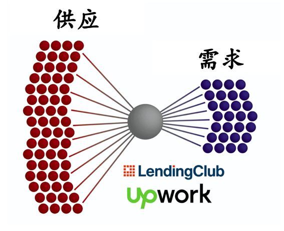 硅谷知名风投：怎么给商业平台打分？23个指标评估平台竞争力