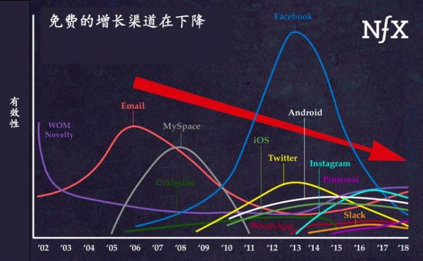 硅谷知名风投：怎么给商业平台打分？23个指标评估平台竞争力