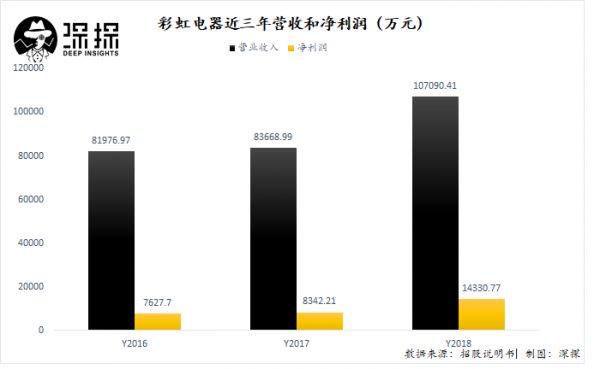 你还会买电热毯吗?这家年入10亿的彩虹电器要上市了