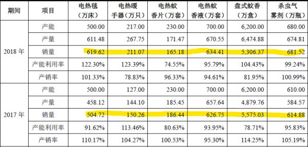 你还会买电热毯吗?这家年入10亿的彩虹电器要上市了