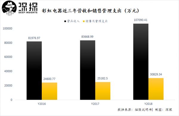 你还会买电热毯吗?这家年入10亿的彩虹电器要上市了