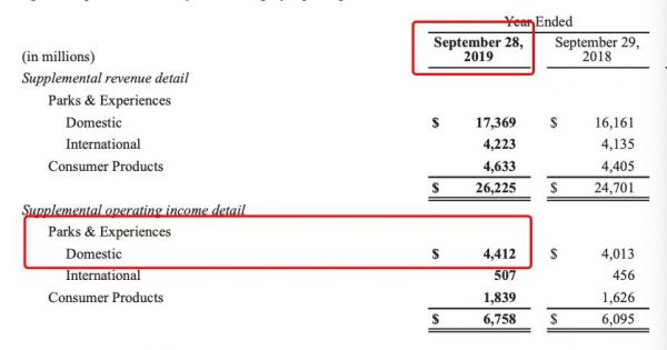 疫情“重创”迪士尼：全球乐园关闭至少亏损四五亿美元