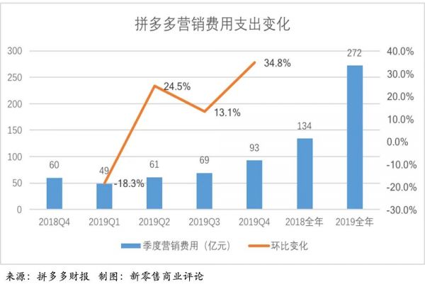 补贴上瘾的电商三巨头
