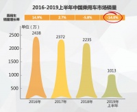 用SCRM切入汽车领域，「车智汇通」帮4S店提升获客转化效率