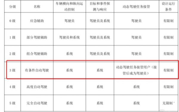 奥迪取消L3级自动驾驶项目,投入10亿欧元,上千人研发多年