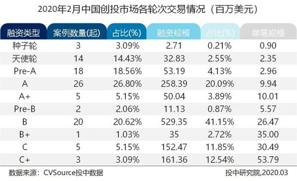2月新基金数量历史新低,在线教育融资逆势翻近三倍