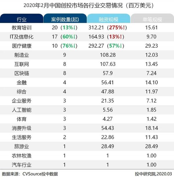 2月新基金数量历史新低,在线教育融资逆势翻近三倍