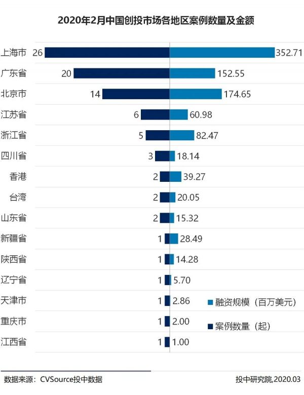 2月新基金数量历史新低,在线教育融资逆势翻近三倍