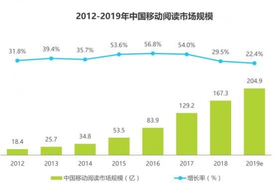 文娱倍受青睐,可是网文为啥不香了?