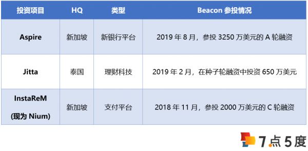 扒一扒给Grab投了5千万美金的泰国风投——Beacon