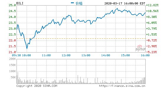 B站高管解读财报：电商业务收入受疫情影响明显