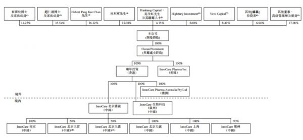 施一公光环加持，诺诚健华招股价上限定价：下周一挂牌港交所