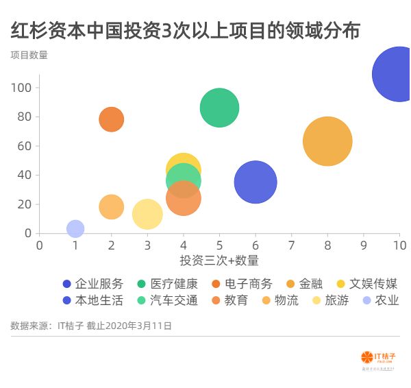被红杉中国投资 3 次以上,这 49 家公司都有怎样的后来