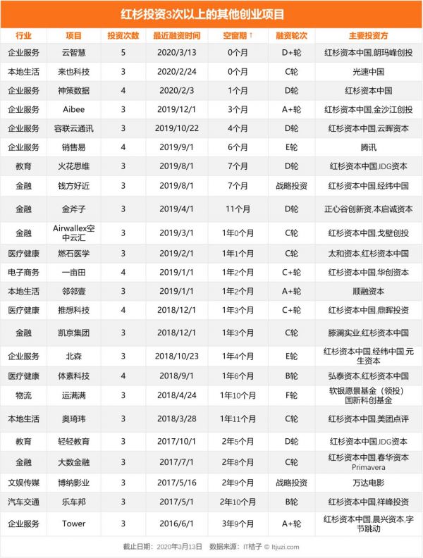 被红杉中国投资 3 次以上,这 49 家公司都有怎样的后来