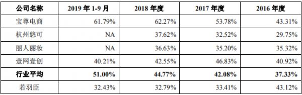 电商代运营公司若羽臣冲刺A股上市：它能否成为下一个壹网壹创