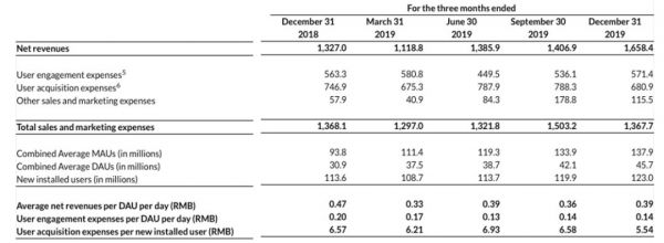 趣头条2019业绩：流量爆发期已过，靠什么支撑新增长？