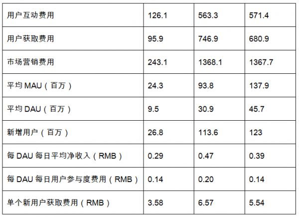 趣头条2019业绩：流量爆发期已过，靠什么支撑新增长？