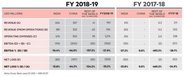 软银等投资8.07亿美元,OYO“续命”