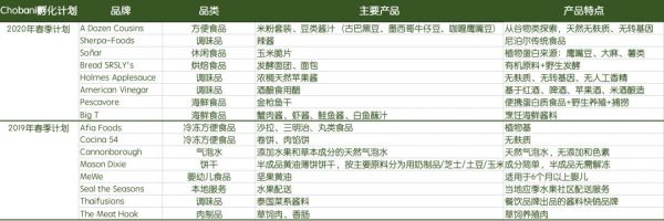 2020年春季孵化器计划,8家公司入选,回顾过去3年44家入选食品品牌我们能发现什么?