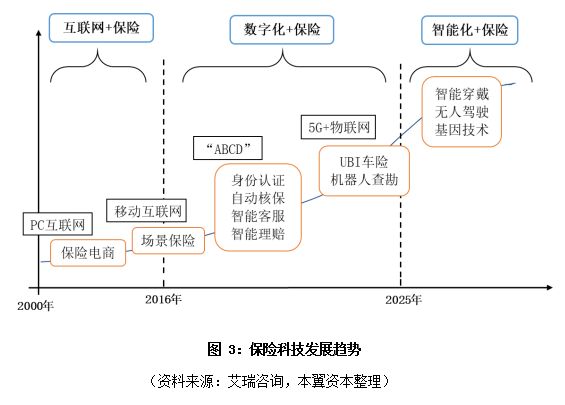 保险科技的春天正在来临