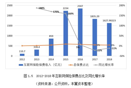 保险科技的春天正在来临