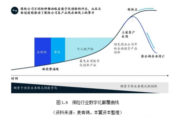 保险科技的春天正在来临