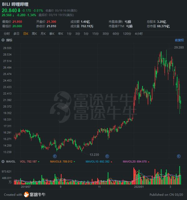 B站破圈的得与失: 20年的商业变现故事能讲好吗?
