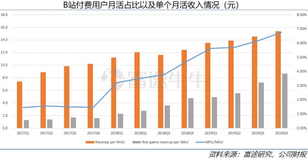 B站破圈的得与失: 20年的商业变现故事能讲好吗?