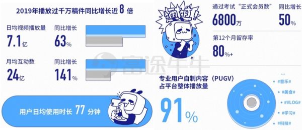 B站破圈的得与失: 20年的商业变现故事能讲好吗?