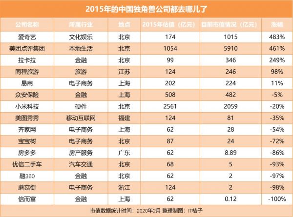 2015 年中国那些独角兽，如今都怎样了？