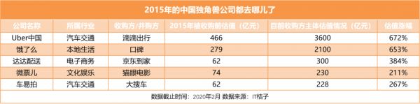2015 年中国那些独角兽，如今都怎样了？