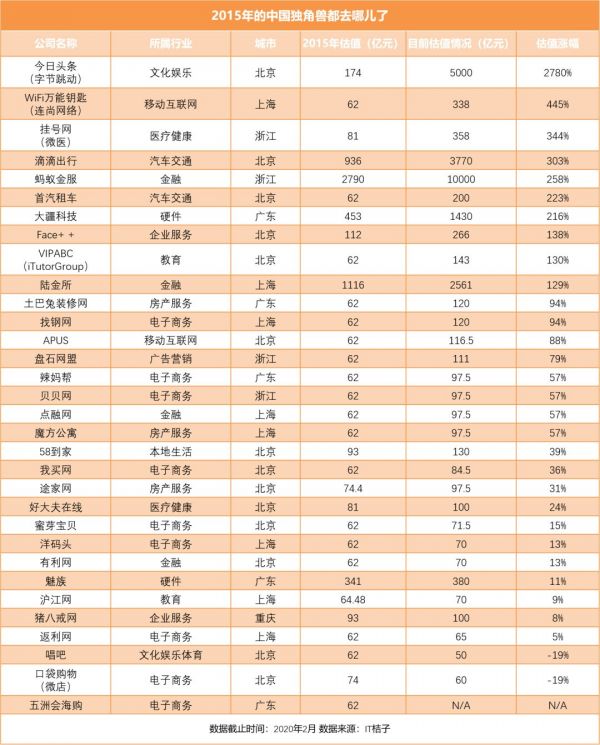 2015 年中国那些独角兽，如今都怎样了？