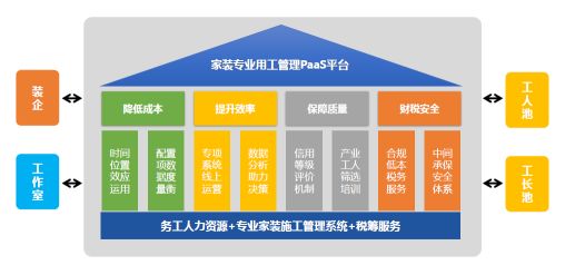 36氪首发 | 为家装施工提供平台服务,「工汇有活」完成新一轮数千万元融资