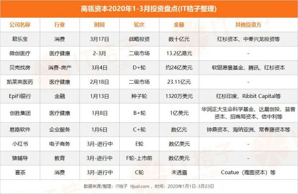 逆风而上,「高红腾」资本三雄 加足马力投资扫货