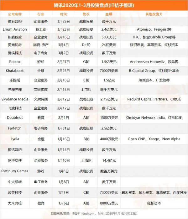 逆风而上,「高红腾」资本三雄 加足马力投资扫货