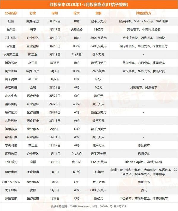 逆风而上,「高红腾」资本三雄 加足马力投资扫货