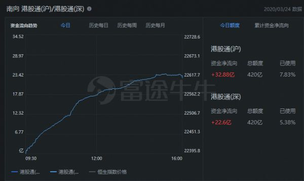 港股收评 | 恒指升近千点,亚太股市全面造好,美期指暴涨超4%