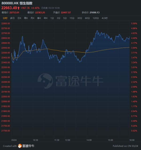 港股收评 | 恒指升近千点,亚太股市全面造好,美期指暴涨超4%