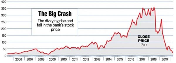 解密YES Bank:孟买恐怖袭击后,明星银行走向末路