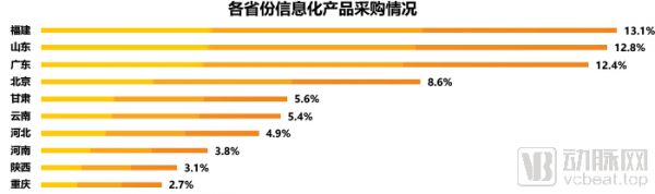 2019医疗信息化中标数据分析,最高中标金额近1.2亿元,三级医院需求占六成