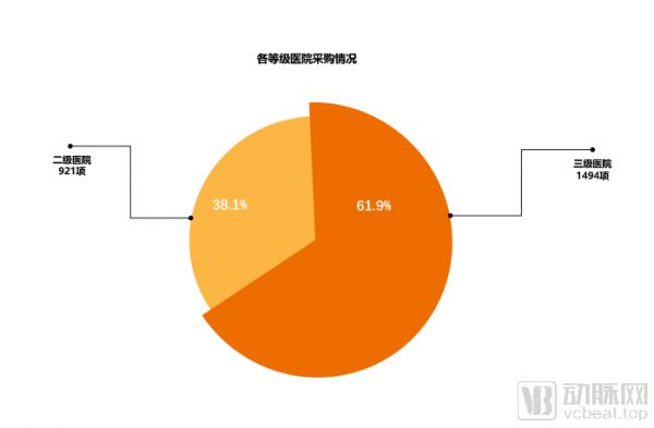 2019医疗信息化中标数据分析,最高中标金额近1.2亿元,三级医院需求占六成