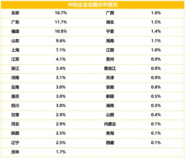 2019医疗信息化中标数据分析,最高中标金额近1.2亿元,三级医院需求占六成