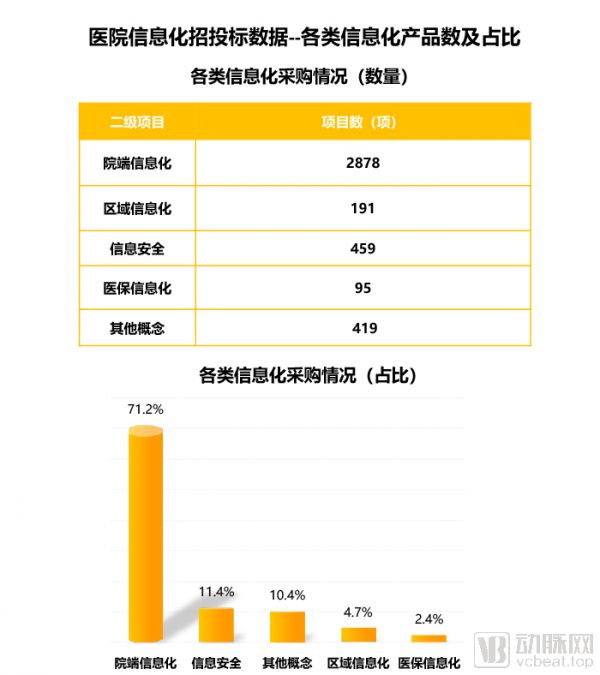 2019医疗信息化中标数据分析,最高中标金额近1.2亿元,三级医院需求占六成